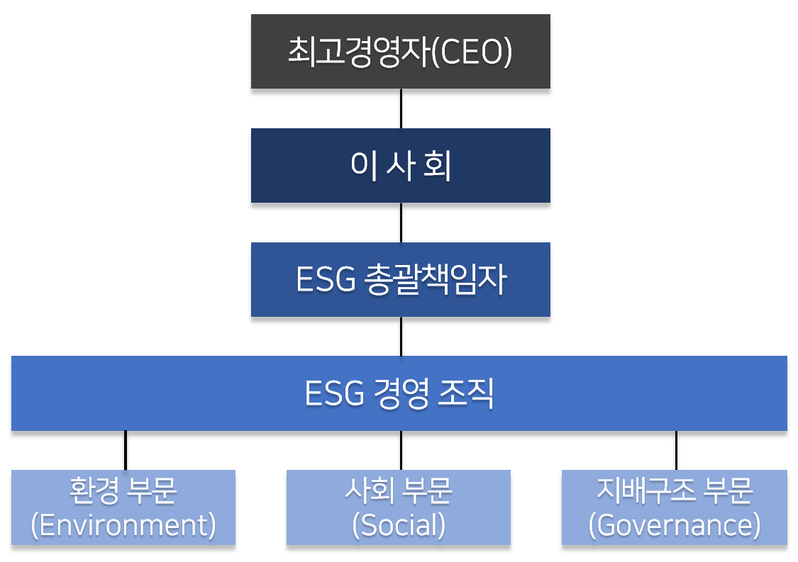 ESG 전략 | SEC